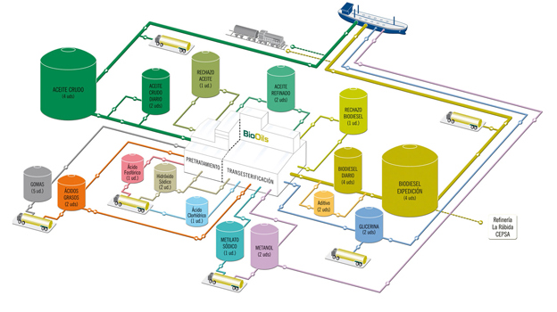 Grafico2 proceso BioOils