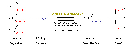 TRANSESTERIFICACION